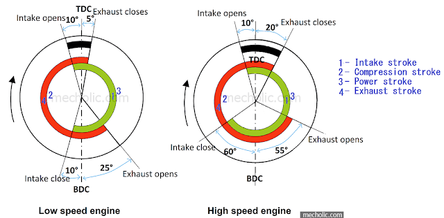 Valve timing diagram four stroke engine